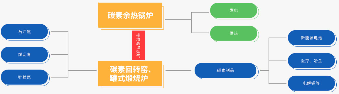918博天堂碳素余热接纳系统