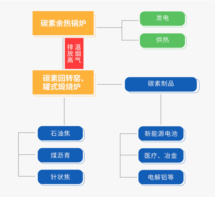 918博天堂碳素余热接纳系统